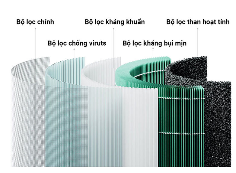 Máy Lọc Không Khí: Đầu Tư Nhỏ, Giá Trị Lâu Dài Cho Chất Lượng Cuộc Sống