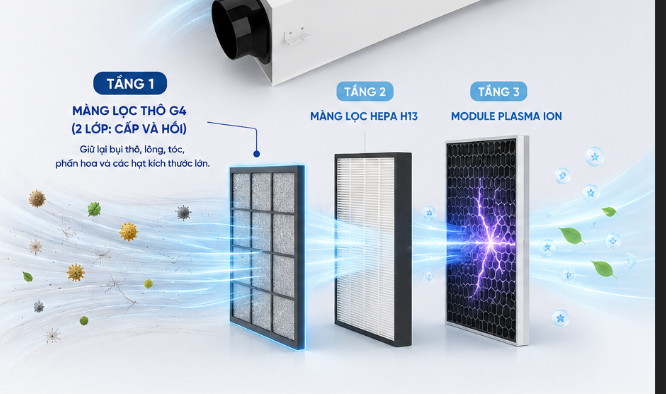 Hệ Thống Lọc 3 Tầng G4 + HEPA H13 + Plasma Trên Máy Cấp Khí Tươi JaamiJ