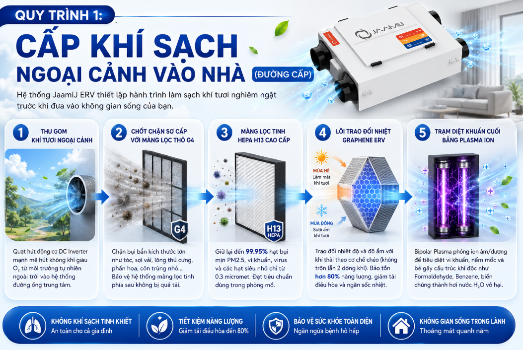 Nguyên Lý Hoạt Động 2 Chiều Thông Minh Của Máy Cấp Khí Tươi JaamiJ ERV