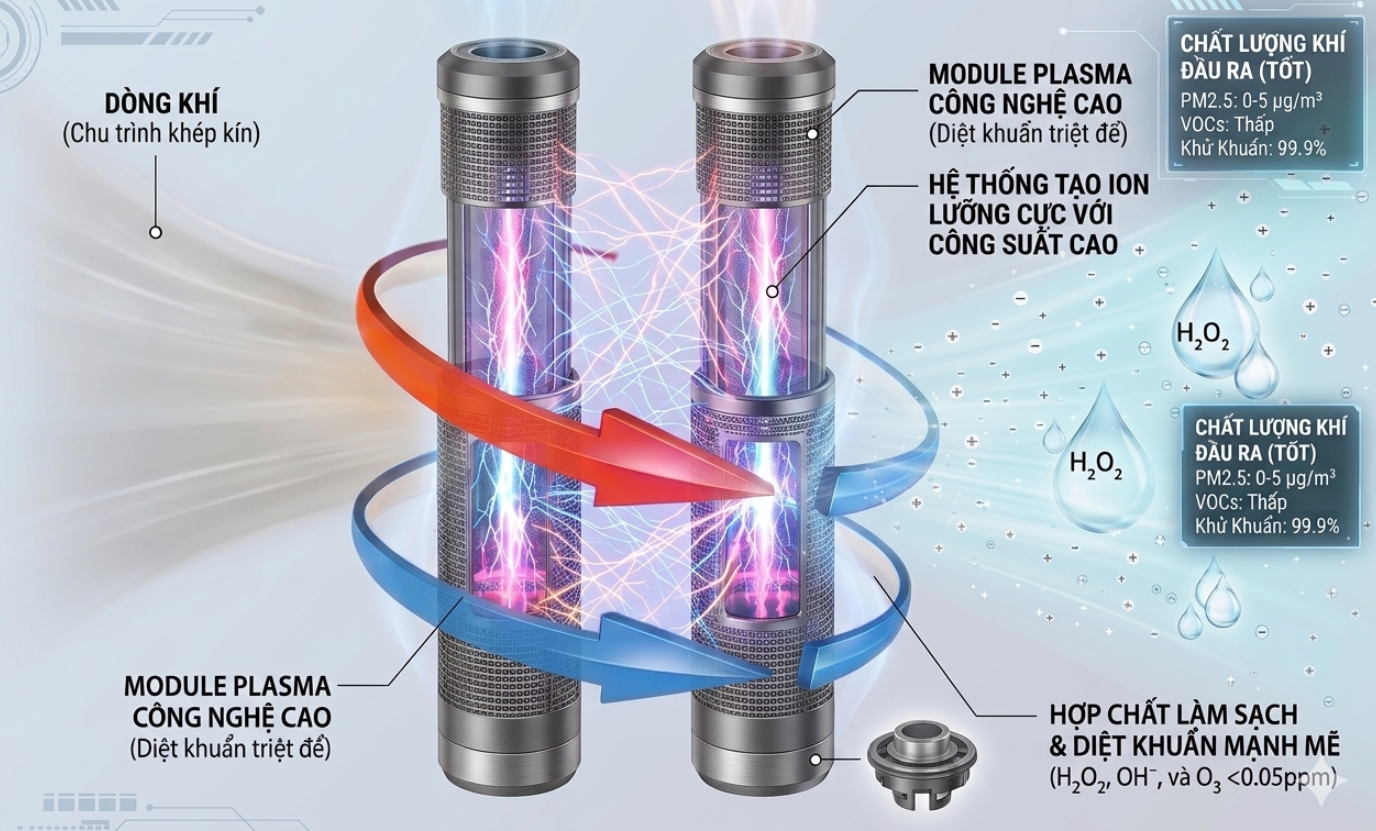 Tìm Hiểu Công Nghệ Plasma Độc Quyền Chỉ Có Trên Máy Cấp Khí Tươi JaamiJ