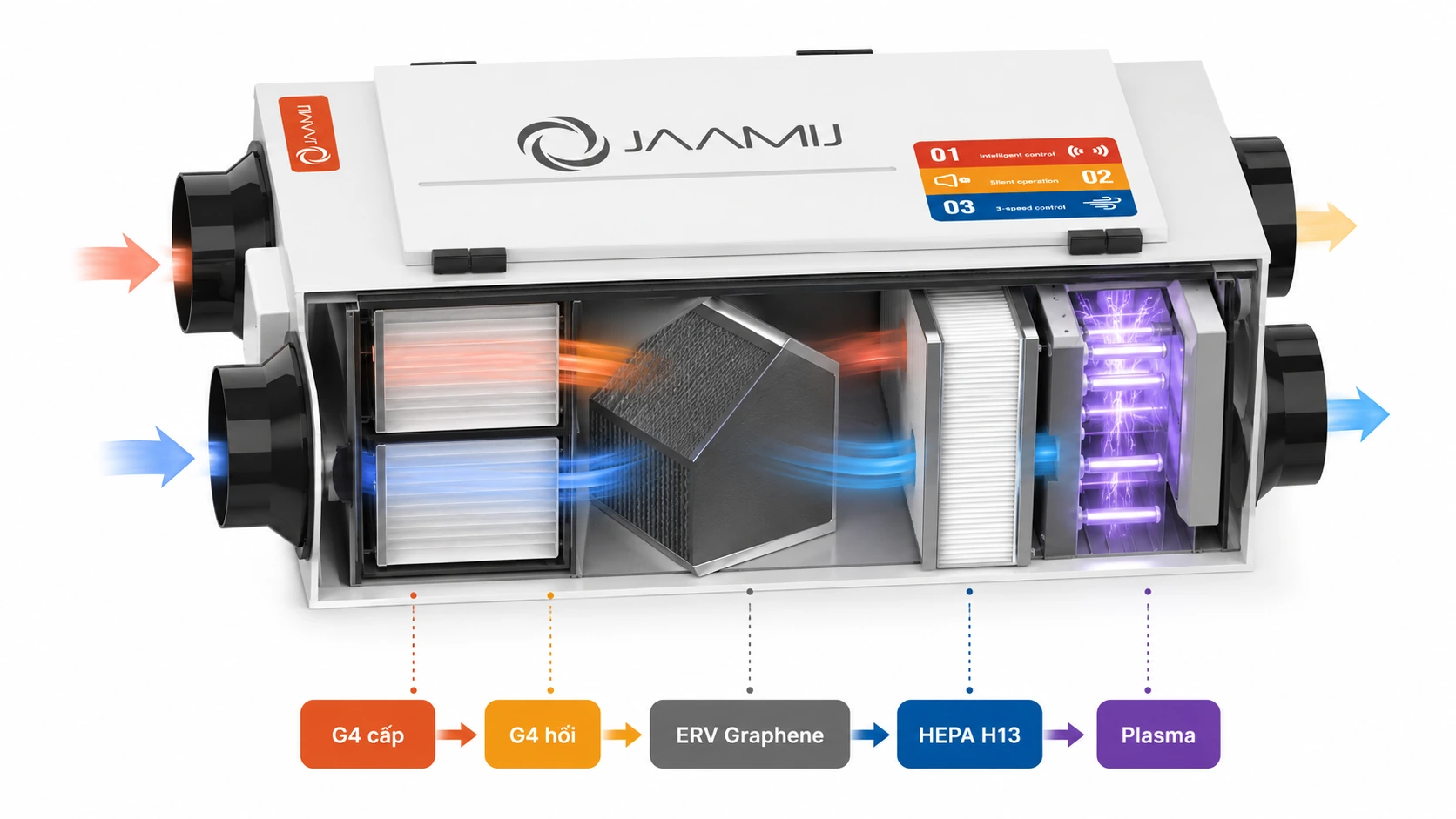Cấu tạo G4 ERV Graphene HEPA H13 Plasma trên JaamiJ ERV-Pro
